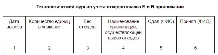 Журнал учета отходов б. Технологический журнал учета мед отходов класса б. Заполнение журнала отходов класса б. Журнал учета медицинских отходов класса б образец. Журнал отходов класса б образец заполнения.