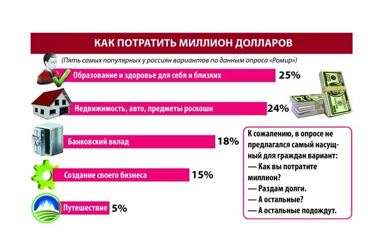 Потратить 1 миллион