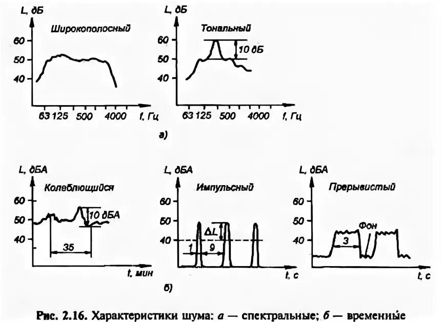 Тональный шум. Широкополосный спектр шума график. Спектры шума на графике. Широкополосный шум график. Тональный спектр шума график.
