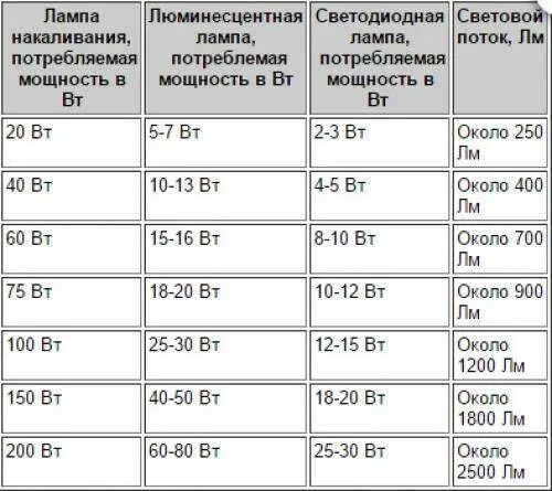 Таблица соответствия ламп. 60 ватт светодиодный светильник потребляемая мощность. сравнение светодиодных ламп и ламп накаливания схема. соотношение мощности светодиодных ламп и ламп накаливания таблица. лампы накаливания таблица мощностей.