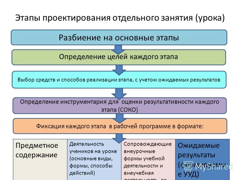 Определенных этапов и требований