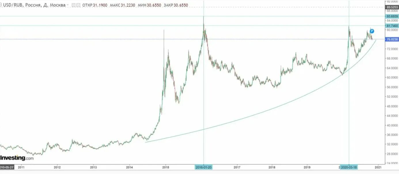 Курс доллара к рублю investing