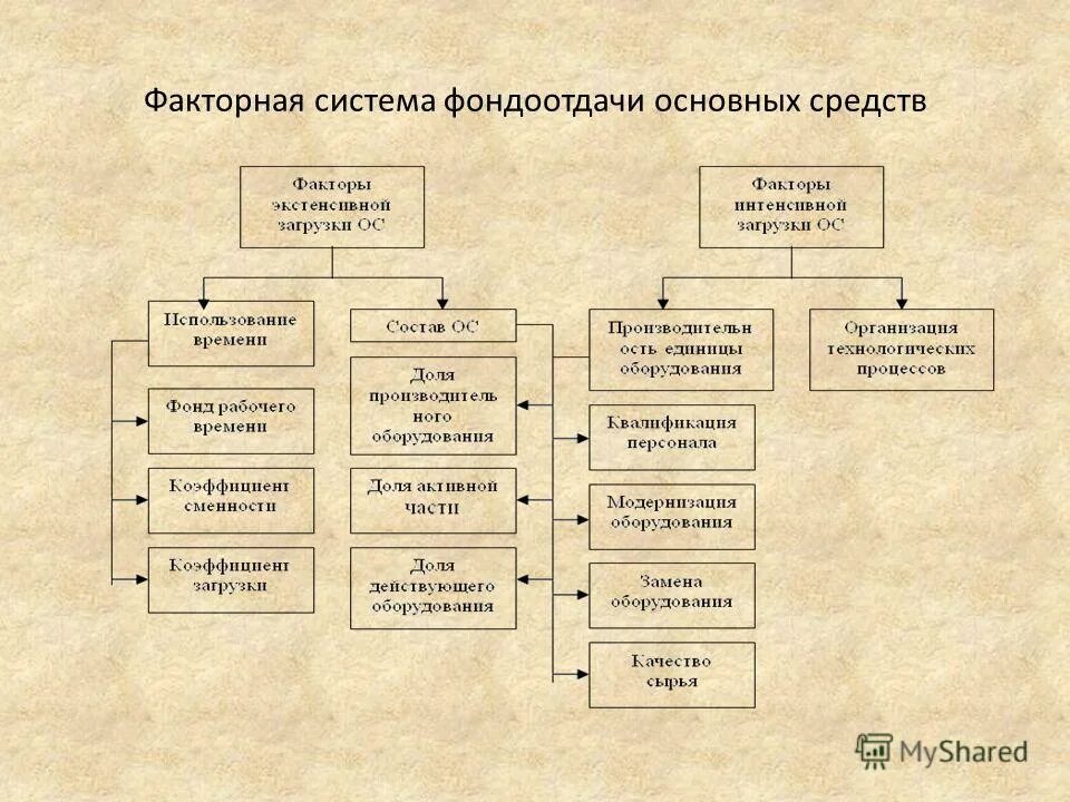 Основной капитал это основные средства