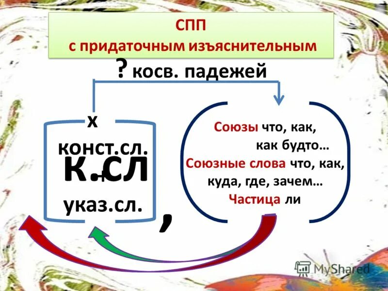 Частицы сложноподчиненного предложения