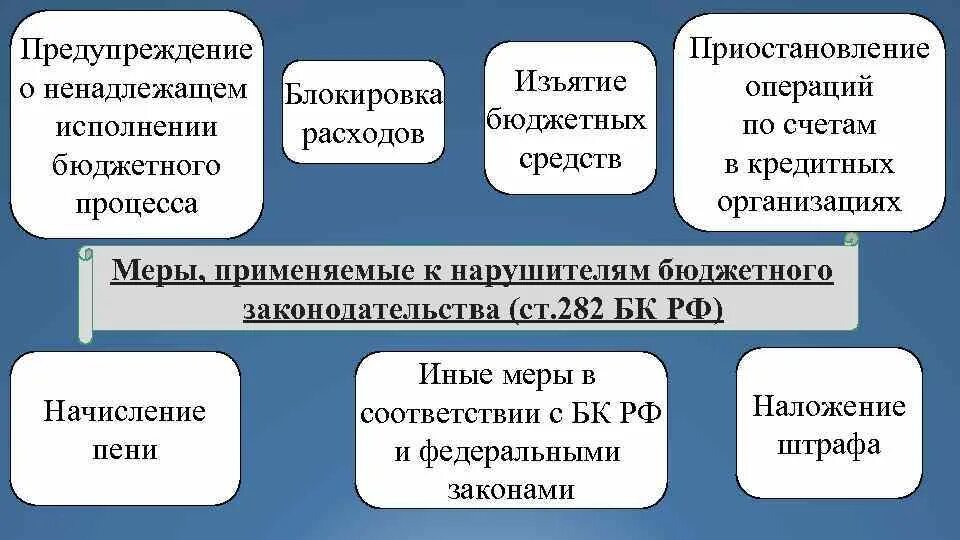 Меры бюджетных нарушений. Ответственность за нарушение бюджетного законодательства. Меры применяемые к нарушителям бюджетного законодательства. Нарушения бюджетного законодательства и меры ответственности. Меры предупреждения за нарушения бюджетного законодательства.