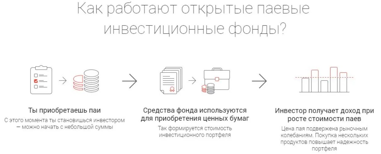 ПИФ схема. Паевые инвестиционные фонды. Как работают паевые фонды. ПИФ схема работы.