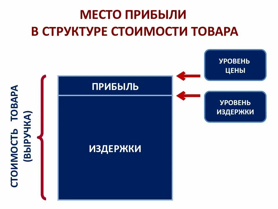 Постоянные и переменные элементы. Место прибыли в структуре стоимости товара. Постоянные и переменные издержки. Постоянные и переменные затраты. Постоянные и переменные расходы.