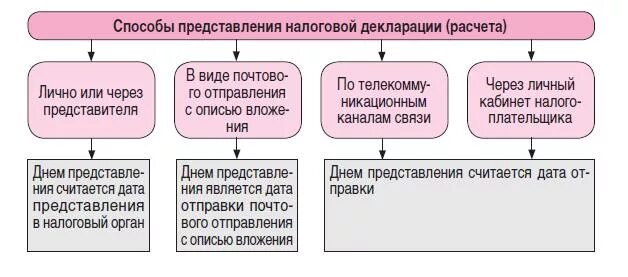 Налоговых деклараций по налогам и сборам. Понятие, виды, способы и порядок представления налоговой декларации. Способы представления налоговой декларации. Способы предоставления налоговой отчетности. Порядок предоставления налоговой декларации.