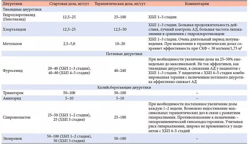 Хбп 4 стадии. Диуретики при ХПН 4 степени. Диуретики при ХБП 4. Диуретики при ХБП. Тиазидные диуретики при ХБП.