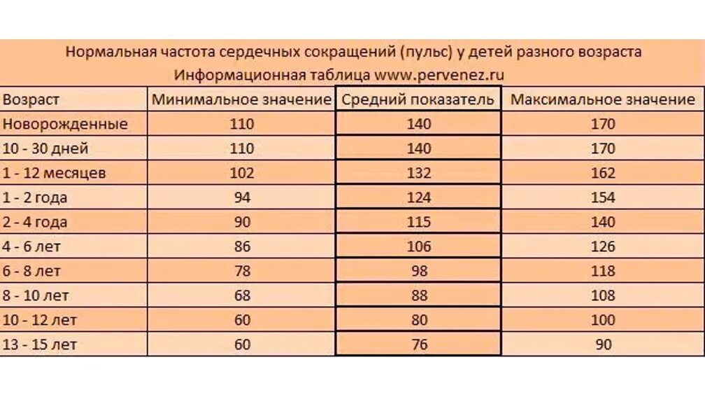 Пульс сердца у детей. Норма пульса у детей таблица по возрастам. норма ударов сердца в минуту у подростка 14 лет. сколько ударов сердца в минуту норма у ребенка 1 год. нормы пульса по возрасту у детей 10 лет.