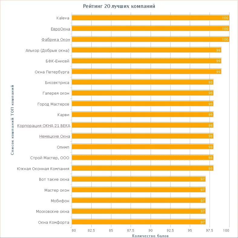 Пластиковые окна в спб рейтинг. Рейтинг лучших оконных компаний. Пластиковые окна рейтинг производителей. Рейтинг фирм пластиковых окон. Рейтинг производителей окон.