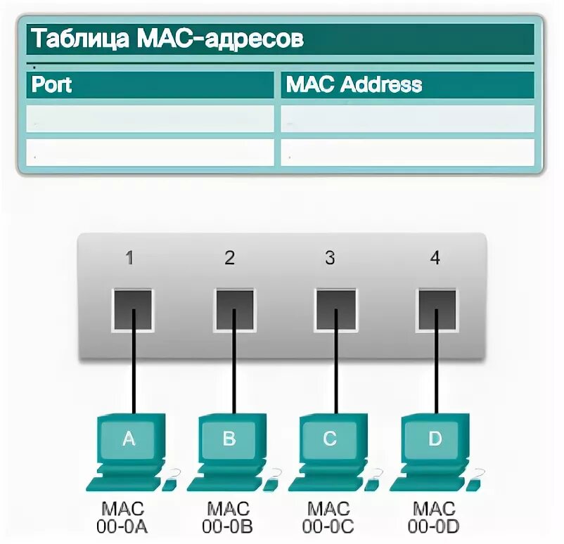 Таблица коммутации cisco. Таблица адресации коммутатора. Таблица mac-адресов 2k что это. Таблица mac адресов коммутатора. Mac таблица коммутатора cisco.