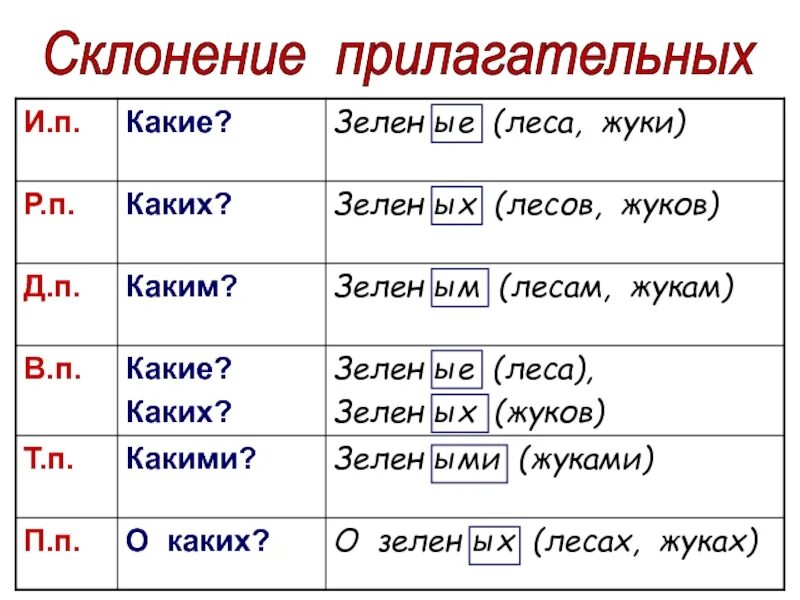 Как определить падеж по окончанию. Склонение имён прилагательных пример. Склонение имен прилагательных схема. Правило склонение имён прилагательных по падежам. Склонение прилагательных таблица.