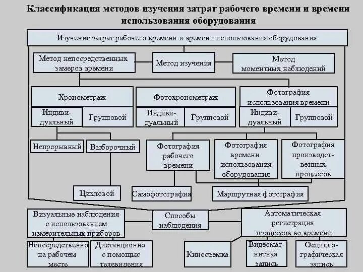 Метод изучения времени. Изучение затрат рабочего времени. методы изучения рабочего времени. методы изучения затрат времени. способы изучения затрат рабочего времени.