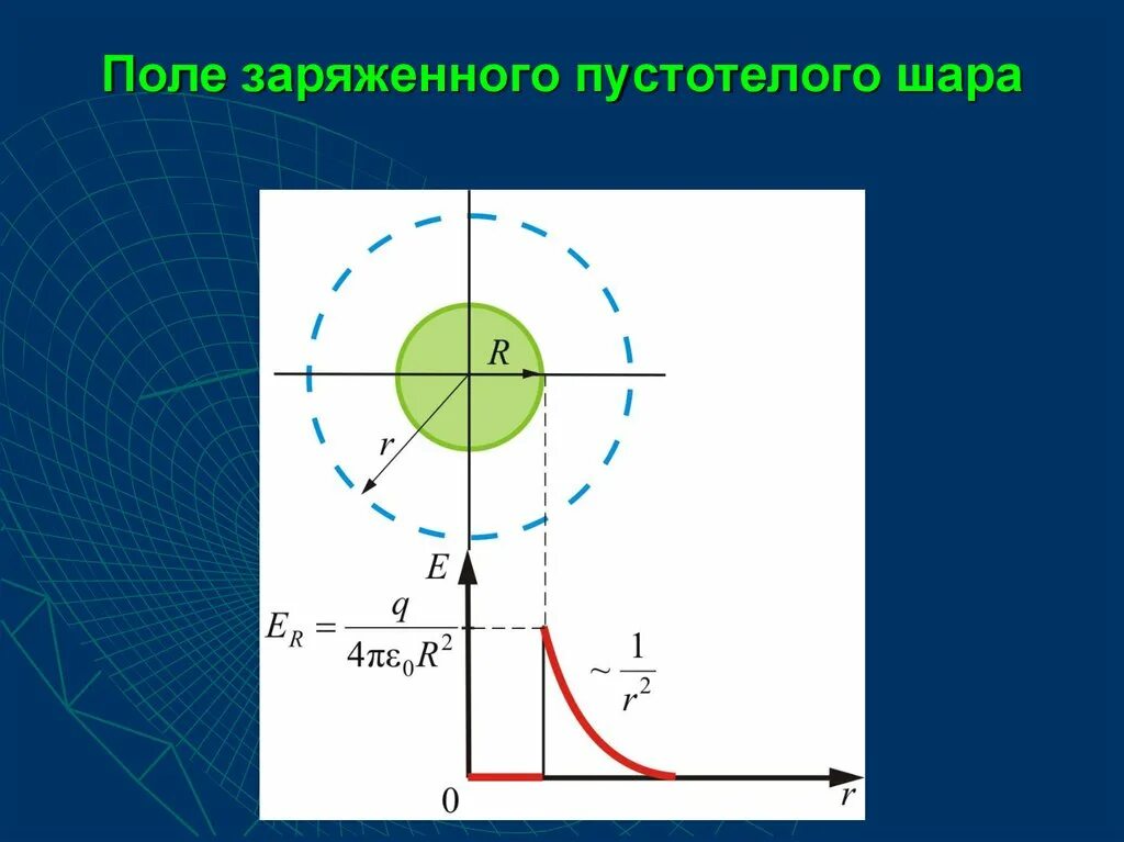 Поле заряженного слоя. Внутри заряженной сферы напряженность электрического поля. Напряженность внутри объемно заряженной сферы. Напряженность поля равномерно заряженной сферы. Напряженность равномерно заряженной сферы.