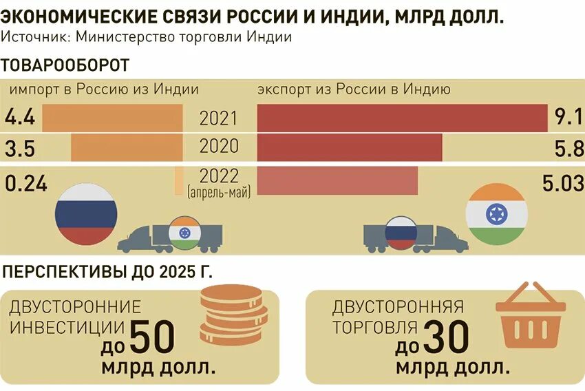 Экспорт россии в индию. Товарооборот Индии. Торговый оборот Россия Индия. Объем торговли между Индией и Россией. Российские компании в Индии.