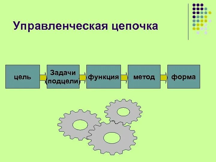 Цели метод формы