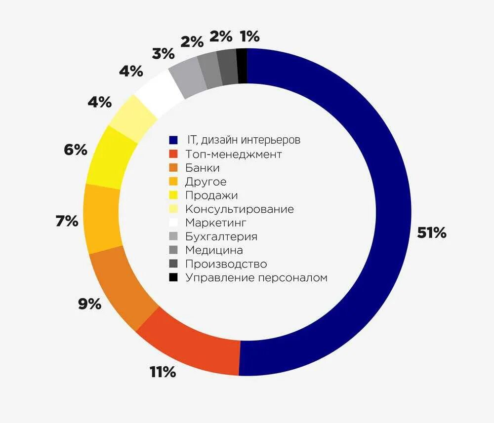 Топ интернет профессий. Востребованные и высокооплачиваемые профессии. рейтинг востребованных профессий. статистика самых востребованных профессий. самые высокооплачиваемая профессия удаленно.