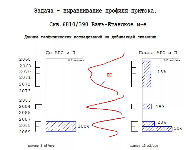 Профиль притока скважины. Конструкции ствола и устья скважины. Колодец из бруса бетонных колец. Септик из бетонных колец. Выравнивание скважины.