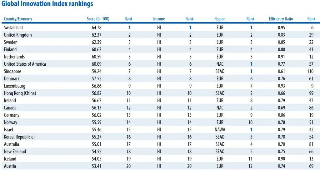 Рейтинг глобальной конкурентоспособности. Global innovation index 2021. Глобальный инновационный индекс 2021. The global competitiveness index россия. Глобальный инновационный индекс.
