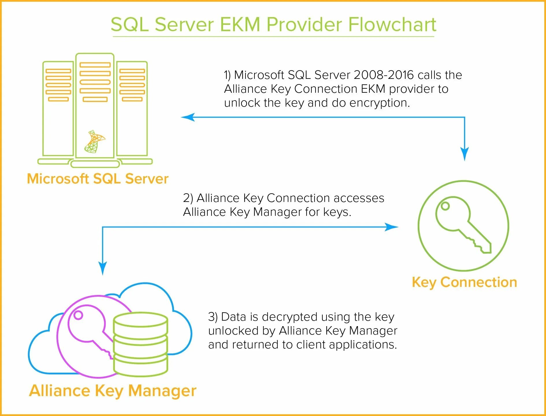 Database encryption. Ключи в sql. mysql ключи. ms sql server шифрование столбцов. ms sql encryption.