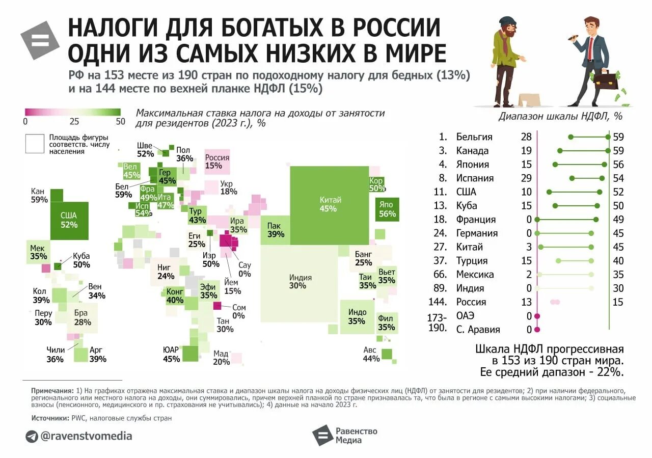 Страны с низкими налогами. Налоги для богатых в России одни из самых низких в мире.