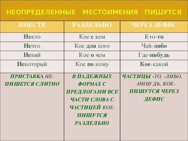 Написание местоимений слитно и через дефис. Неопределенные местоимения. Правописание неопределенных местоимений. Неопределённые местоимения дефис или раздельно. Правописание неопределенных местоимений правило