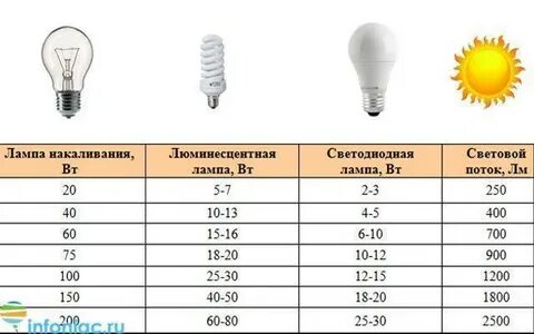 Лампа люмены ватты