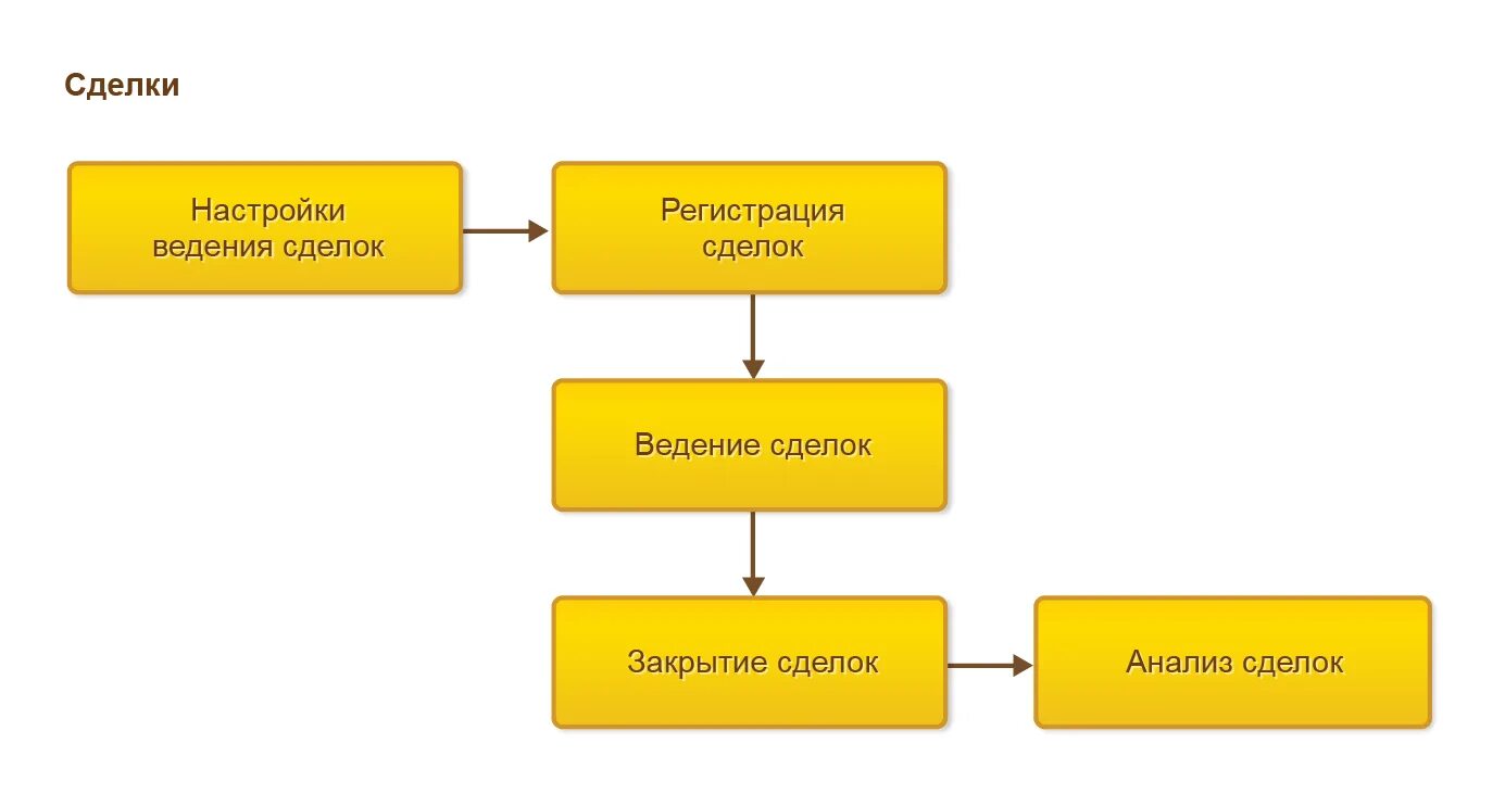 Управление оснасткой 1с. Схема процесса управление закупками. схема процесса закупки в 1с управление торговлей. бизнес процесс закупки товара схема 1с ут. управление закупками в 1с управление торговлей.
