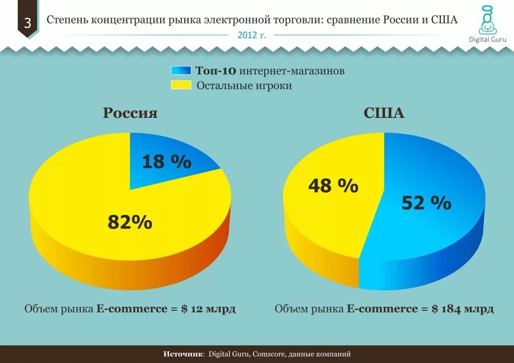 Интернет магазины товаров россии. Рынок электронной коммерции. Рынок интернет торговли. Российский рынок электронной коммерции. Диаграмма объемов продаж интернет магазина.