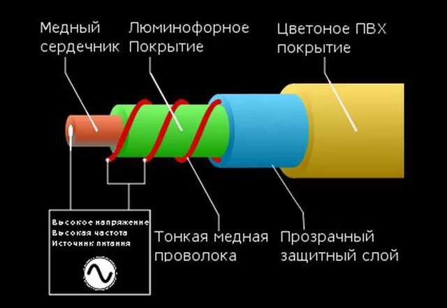 Как подключить неон. Электролюминесцентный провод. гибкий неон схема подключения. схема подключения неоновой нити. полярность у гибкого неона.