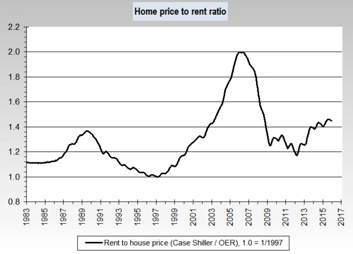 Us real Estate Market graph. USA Apartment Price Chart. Chart of changes in Prices. Chart of changes in Housing Prices. Rent prices