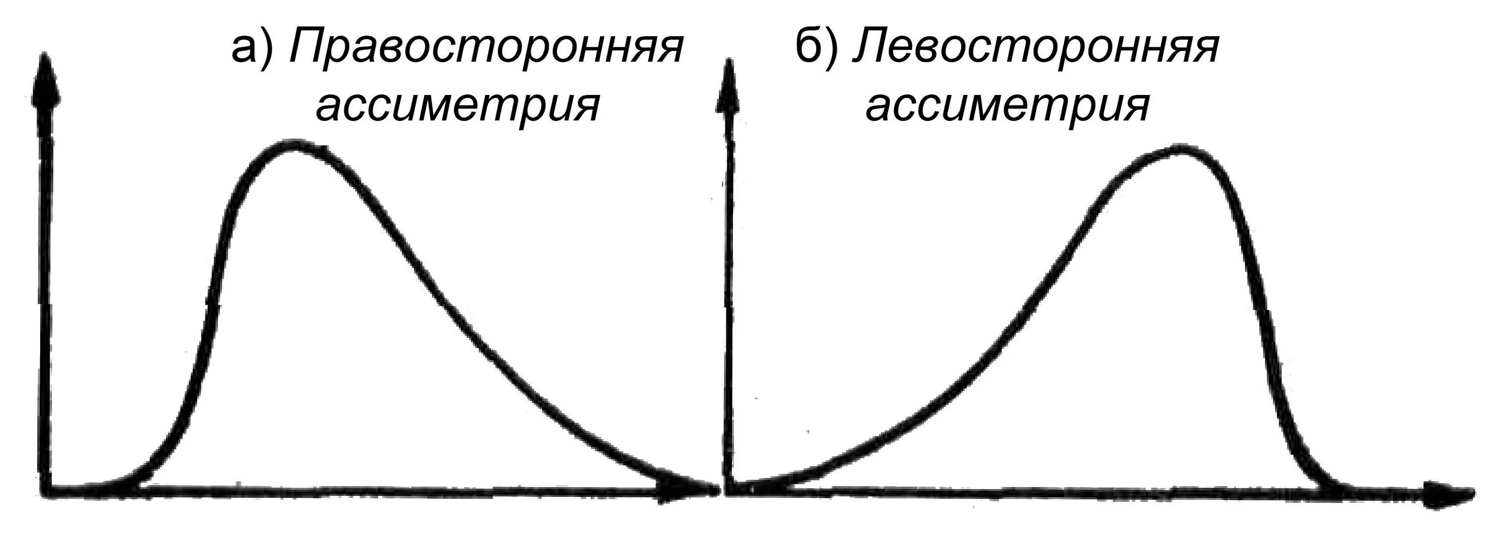 Стационарная кривая. Правосторонняя асимметрия в статистике. Распределение с левосторонней асимметрией. Правосторонняя и левосторонняя асимметрия. Правосторонняя асимметрия распределения.