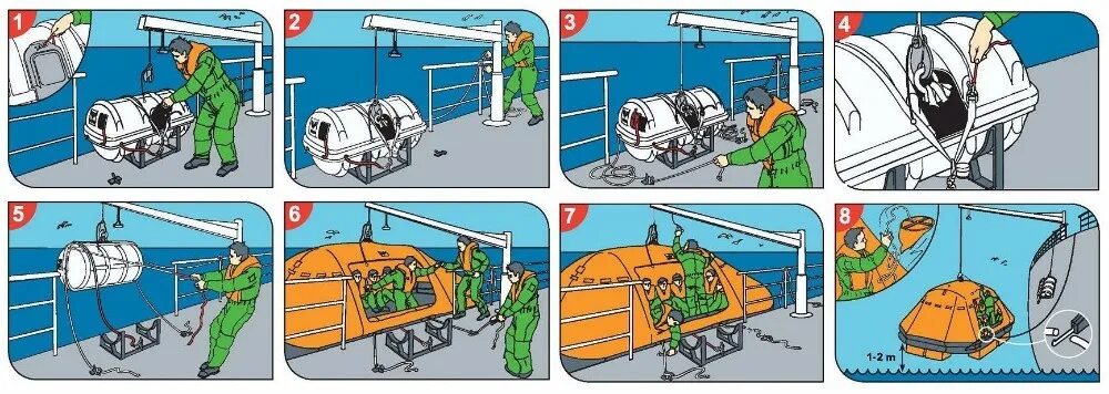 Инструкция по спуску. Контейнер спасательного плота. Крепление спасательного плота на судне. Спасательный плот инструкция. Конструкция спасательного плота