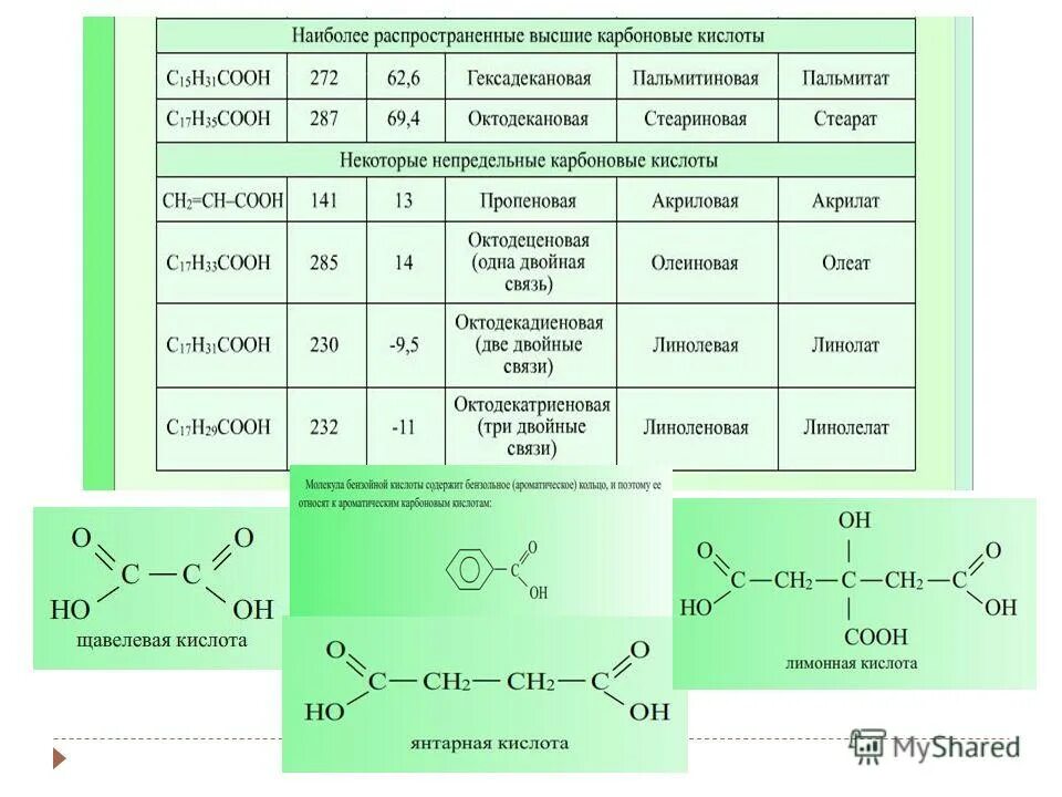 Таблица карбоновых кислот по химии 10 класс. Карбоновые кислоты 10 класс формула. Краткая формула карбоновых кислот. Карбоновые кислоты таблица общая формула.
