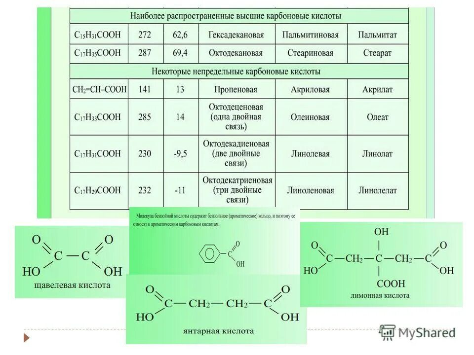Высшие карбоновые кислоты химия 10 класс