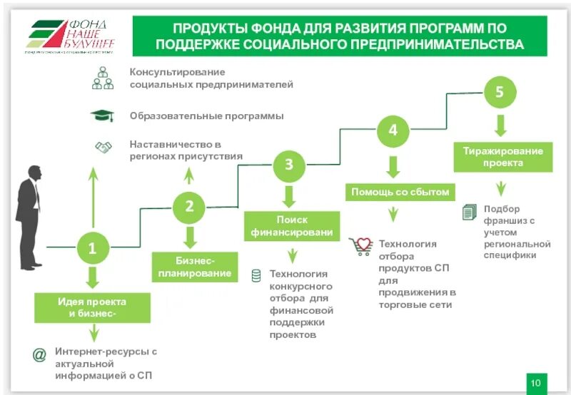 Социальное предпринимательство управление. Социальное предпринимательство. Поддержка социального предпринимательства. Развитие социального предпринимательства. Современные программы развития социального предпринимательства..