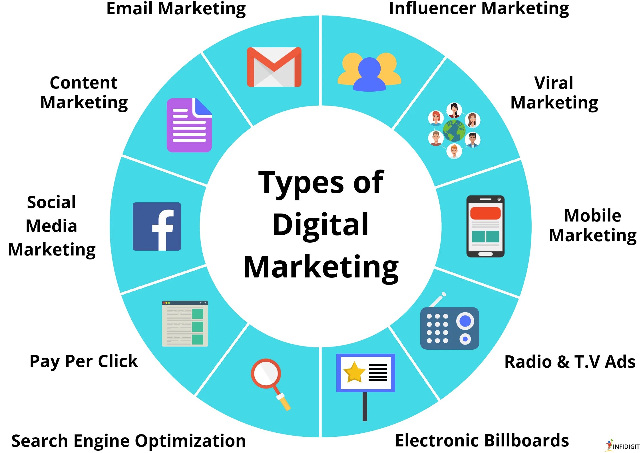 Media promotion. Digital marketing. Types of Digital marketing. Виды цифрового маркетинга. What is social Media.