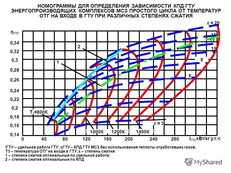 Кпд гту. Кпд газовой турбины. полезная работа гту. степень сжатия кпд.