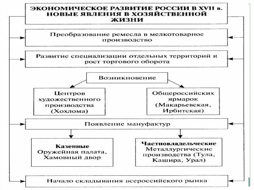 Экономическое развитие россии в 17 веке ремесло. Социально-экономическое развитие в 17 веке Россия после смуты таблица. Социально-экономическое развитие России после смуты. Экономика России в XVII В. Экономическое развитие России после смуты.