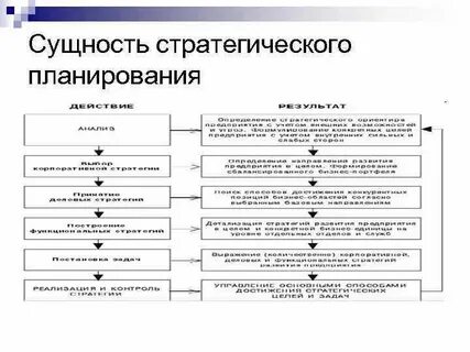 Что характерно для этапа планирования проекта