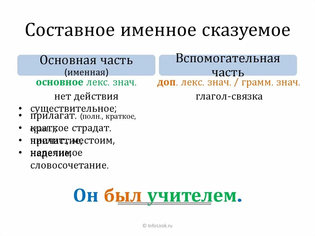 Связки составного именного сказуемого. Составное именное сказуемое. Составное имене с каазуемое. Составное именное сказуемое схема. Составное именное сказуемое примеры.