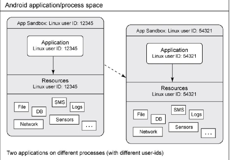 App process android. Application sandbox android. application process android. sandbox android security. sandboxed-process0.