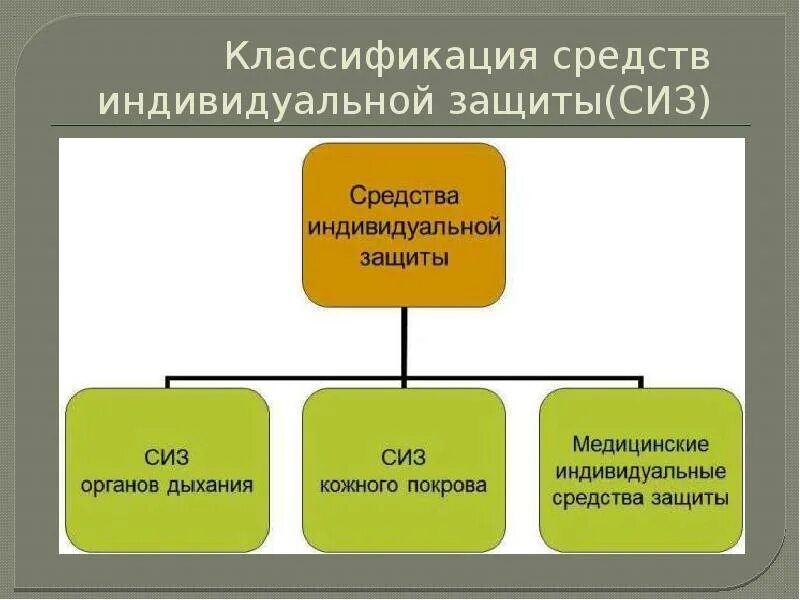 Средства индивидуальной защиты подразделяются на. 3. Средства индивидуальной защиты: классификация СИЗ.. Таблица 1 классификация СИЗ. Классификация средств индивидуальной. Средства индивидуальной защиты сиз их предназначение