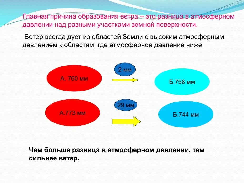 Причины образования ветра. Ветер презентация 6 класс. Причина образования ветра география 6 класс. Ветер география 6 класс презентация.