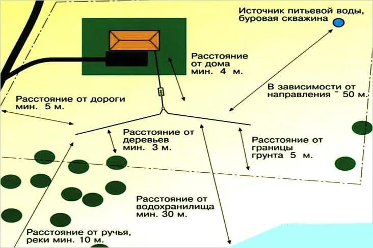 Схема установки септика и скважины на участке. Размещение колодца на участке. Расположение скважины на уча. Расположение колодца на участке. Какое расстояние должно быть до реки