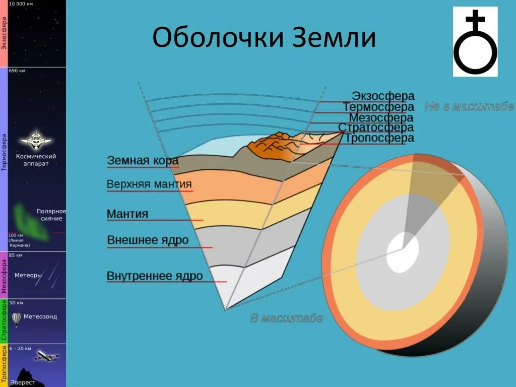 Назови слою. Оболочки земли. Внешние оболочки земли. Земные оболочки. Земные оболочки земли.