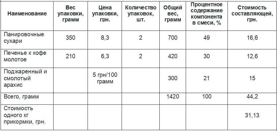 Прикормка для рыбалки состав. Состав прикормки для рыбы. Рецепт прикормки для рыбы. Состав сухой прикормки для фидера. Состав прикормки