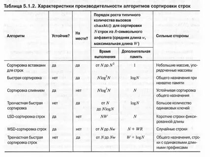 Оценка скорости алгоритма