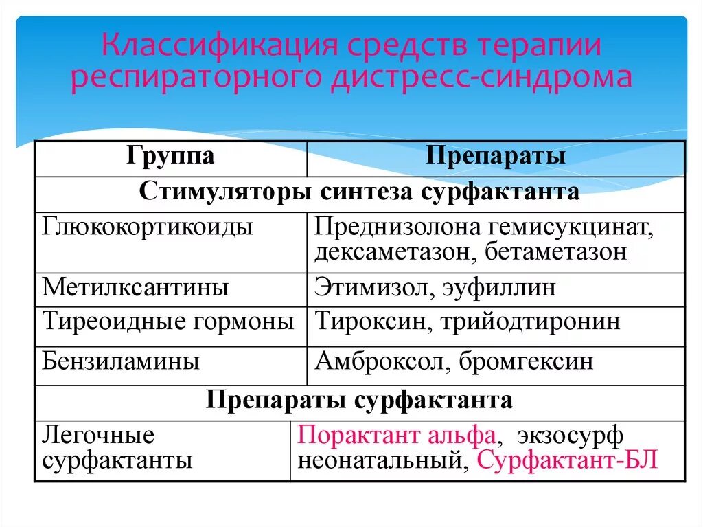 Препарат при респираторном дистресс синдроме. Препараты для синтеза сурфактанта. Средства применяемые при дистресс-синдроме у новорожденных. Препарат при дистресс синдроме новорожденных.